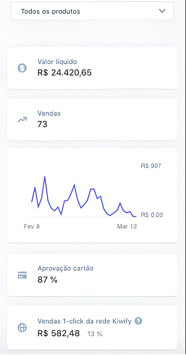 Dashboard completo mostrando 73 vendas totalizando R$ 24.420,65 com 87% de aprovação