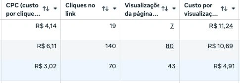 Dashboard Google Ads mostrando 19 cliques → 7 visualizações (63% de perda)